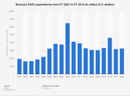 Boeing Research And Development Expenditures 2001 2018