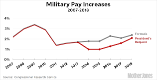 This Years Pay Increase For The Military Was The Fourth