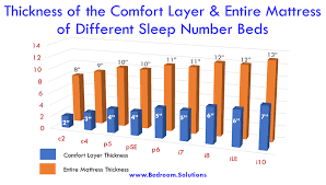 cons and ratings of sleep number beds