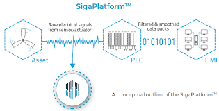 Siga Anomaly Detection For Operational Technology