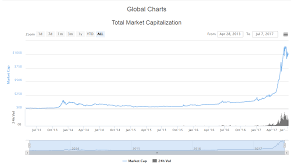 Cryptocurrency Market Capitalizations Global Charts 1