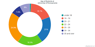 University Of Pennsylvania Diversity Racial Demographics