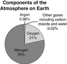 earth s atmosphere flashcards quizlet