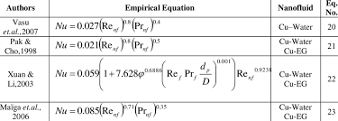 Empirical Equations That Calculate The