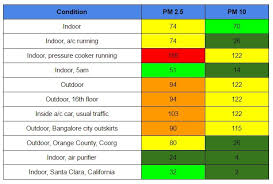 How Bad Is Bangalore Air Pollution And How Can We Deal With It