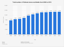 Total Number Of Walmart Stores Worldwide 2008 2019 Statista