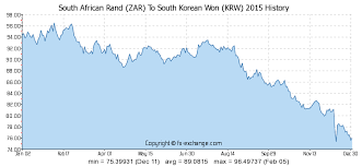 South African Rand Zar To South Korean Won Krw Currency