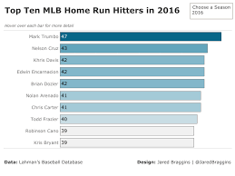 Top Ten Mlb Home Run Hitters