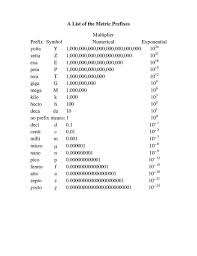 Particular Metric Prefixes Conversion Chart Si Prefix