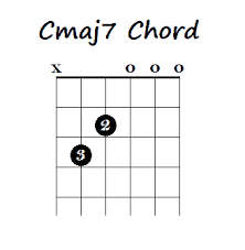 How To Play Major 7th Chords On Guitar