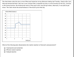 Solved The Chart Below Plots The Stock Price Of Macleod I