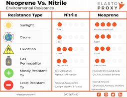 Nitrile Vs Neoprene Whats The Difference Rubber