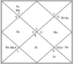 Generate Astrological Planetary Position Kundli