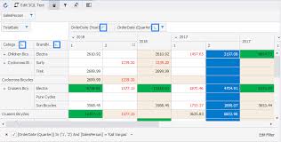 how to sort and group data in pivot tables