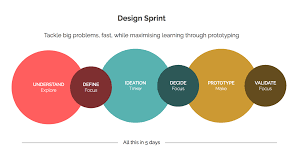 Anatomy Of A Design Sprint Graphite Digital