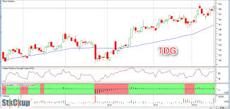Tdg Stock Chart Stock Charts Stock Charts Chart Diagram
