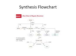 Organic Synthesis Reverse Synthesis Always Begin With The