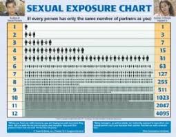 Laminated Poster Sexual Exposure Chart