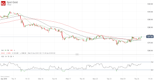 Gold Price Outlook Stabilizing After Hitting 2019 Low