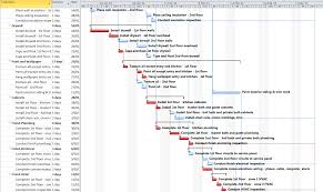 Gantt Chart Training Course Microsoft Project Training