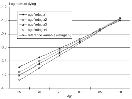 Links Between Early Retirement And Mortality