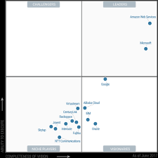Gartner Confirms What We All Know Aws And Microsoft Are The