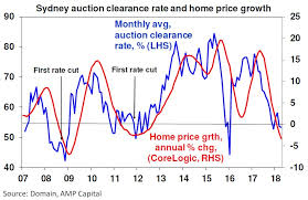 The Relationship Between Auction Clearance Rates And Sydney