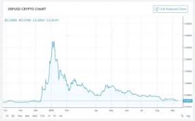 Falling Ripple Price Charts Could Attract More Investments