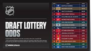 The draft lottery will be held on june 22; Nhl Com Media Site News 2021 Nhl Draft Lottery Set For Wednesday June 2