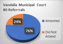 Vandalia Municipal Court Arc Ip 2018 Client Data Arc Ip