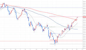 Sx5e Index Charts And Quotes Tradingview