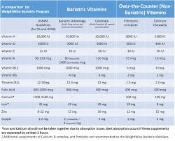 Bariatric Vitamins Vs Over The Counter Vitamins Weightwise