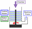 turbomolecular pumps