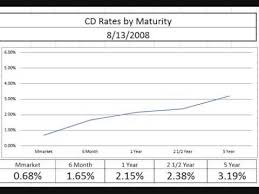 Chart Death Of Savings Cd Yield Curve Since 2001
