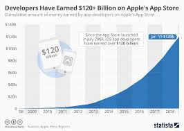 Chart Is Apple An App Store Monopolist Statista