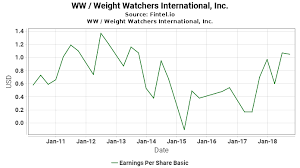 Ww Eps Earnings Per Share Basic Weight Watchers