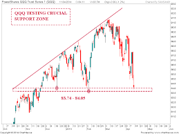 Stock Market Chart Analysis Qqq Weekend Update