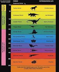 The Earths Geologic Time Scale Eons Eras Periods Epoch Life
