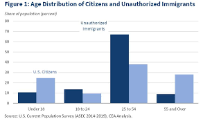 Legal Status To Unauthorized Immigrants