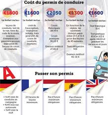 Passer le permis a1 ou a2. Le Permis De Conduire En France Est Sur Administre Compare Aux Autres Pays Europeens