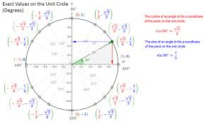 Math Tricks To Remember The Unit Circle Solutions Examples