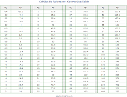 Temperature Conversion Table Online Charts Collection