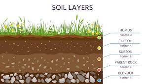 how to calculate how much topsoil you