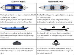 The Sea Eagle Explorer Kayak Vs The Fasttrack Kayak