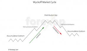 Typical progressions of the start up phase of his managed accounts trade the u.s. Wyckoff Chart Analysis A Simple Overview Forex Opportunities