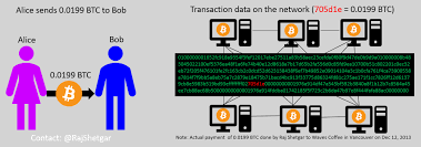 This process would increase the capacity of the bitcoin blocks without changing their size limit, by altering how the transaction data was stored. Blockchain Decoding Bitcoin Transaction 2 By Raj Shetgar Medium