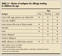Allergy Testing In Children Which Test When Consultant360
