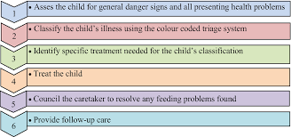 Integrated Management Of Childhood Health In The Eastern