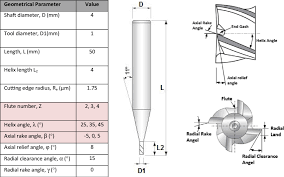 geometrical parameters of cutting tools