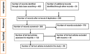 A Flow Chart Of The Methodology Used To Identify And Review